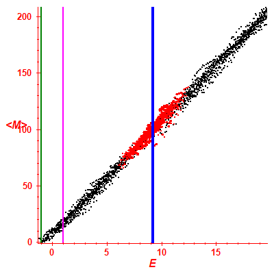 Peres lattice <M>